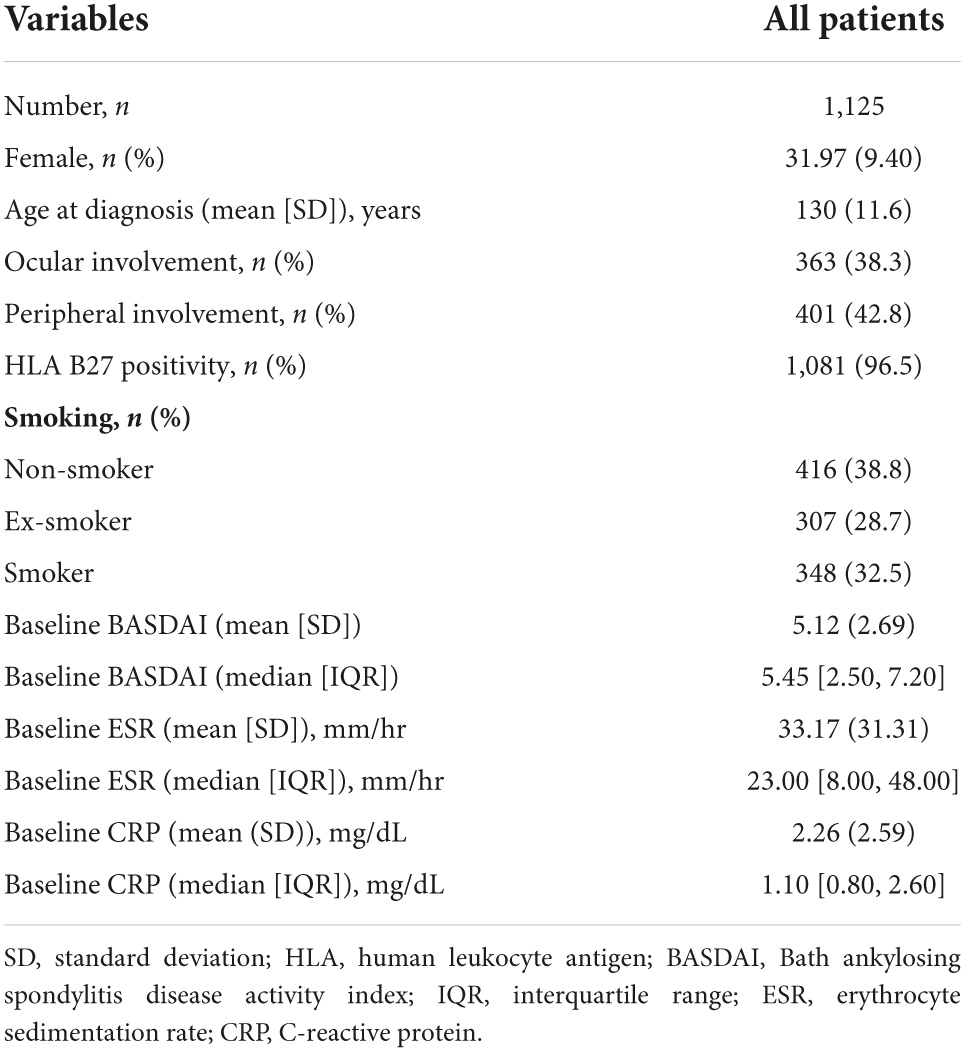 Subgroups according to BASDAI/ASDAS category (baseline)