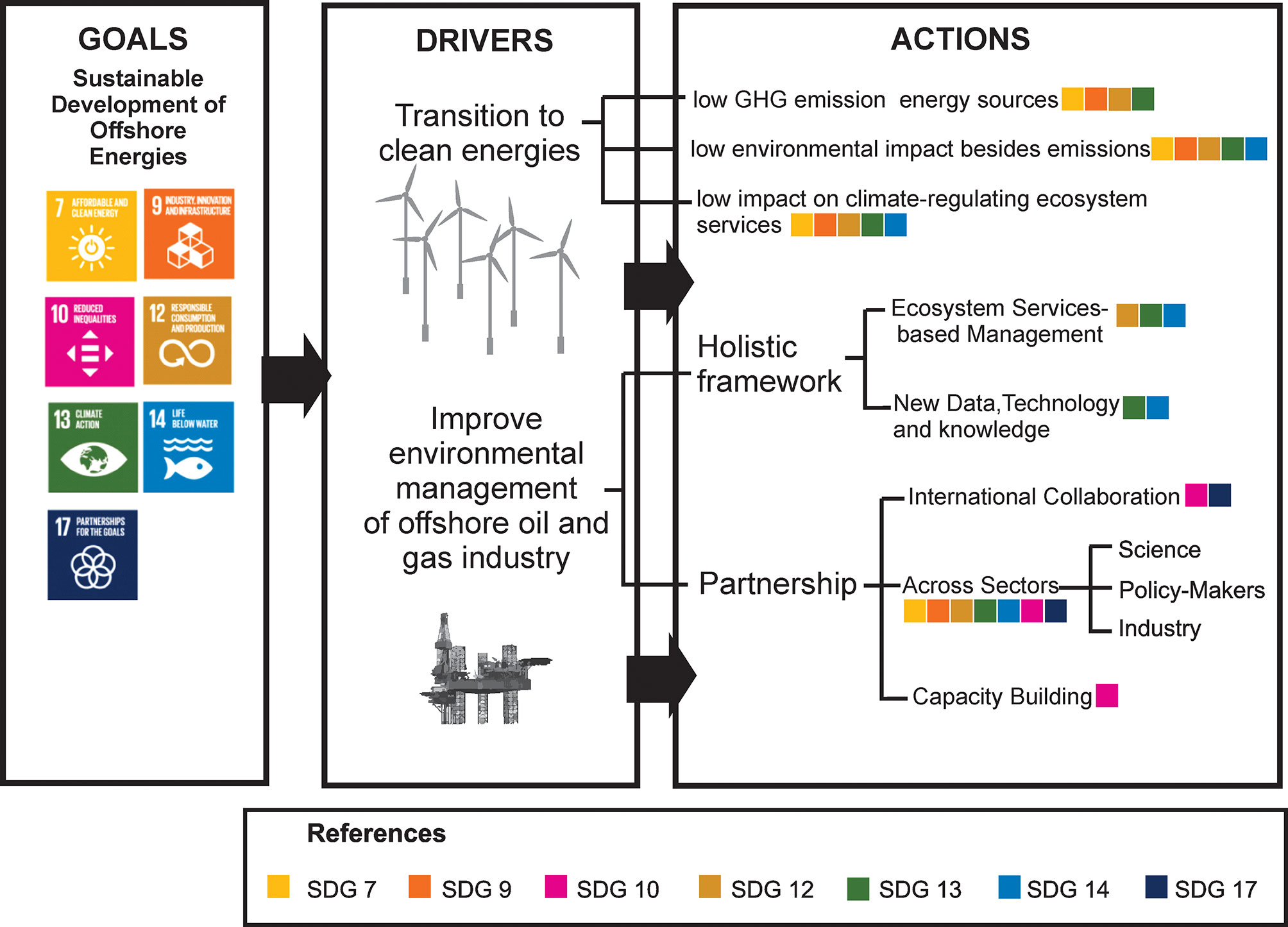 Frontiers | Insights from the management of offshore energy resources:  Toward an ecosystem-services based management approach for deep-ocean  industries
