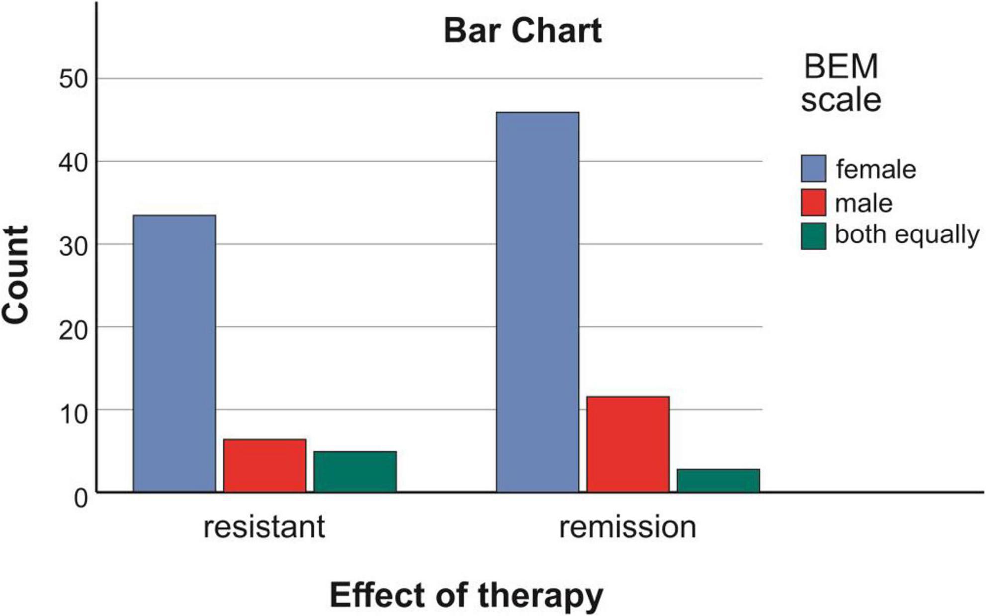 Frontiers Gender Associated Role In Patients With Schizophrenia Is 