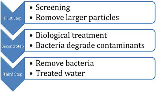 Figure 2 - Current wastewater treatment processes.