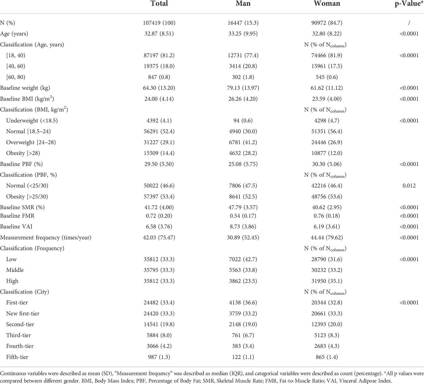 Baseline Body Fat Scale