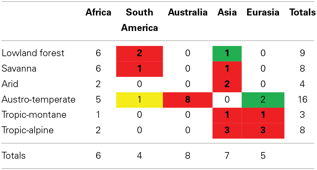 Geographical areas (simplified to continents) of the sister clades of African clades typical of Lowland forest, Arid, Austro-temperate, Savanna, Tropic-montane, and Tropic-alpine Floras.