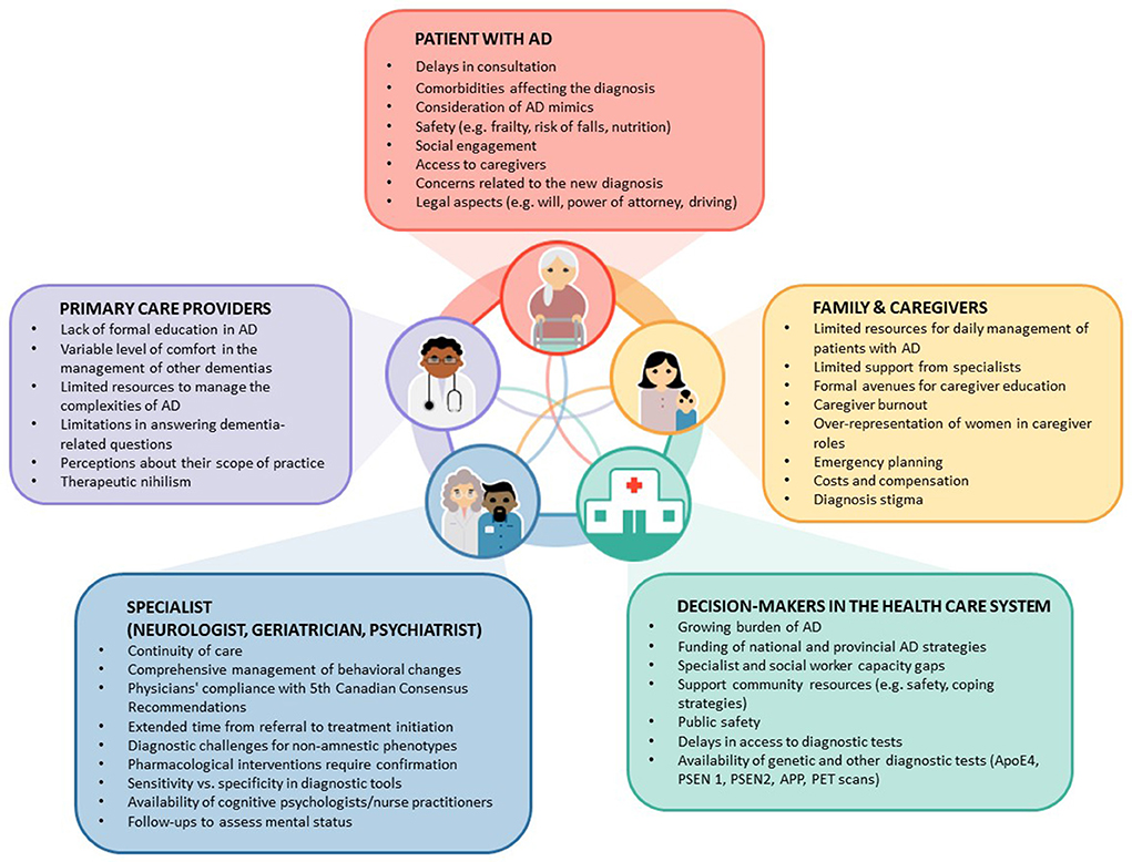 Frontiers  Behavioral and neuropsychiatric challenges across the