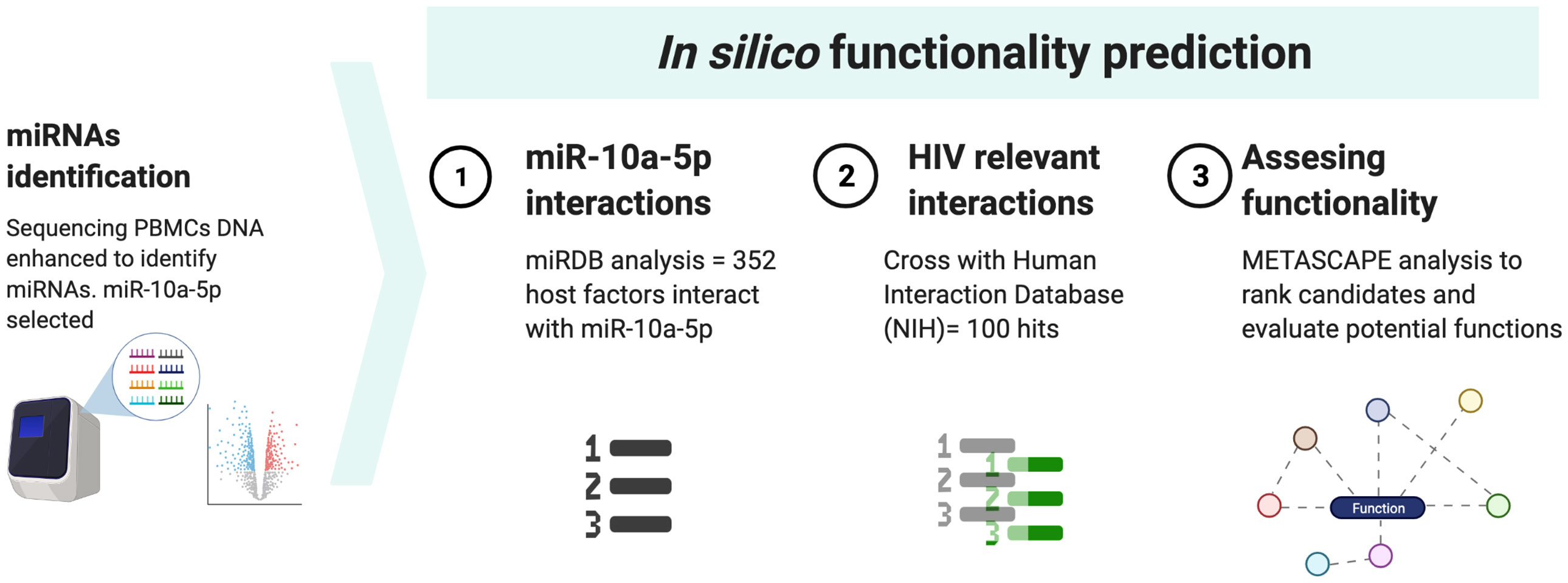 MicroRNAs differentially present in the plasma of HIV elite controllers  reduce HIV infection in vitro