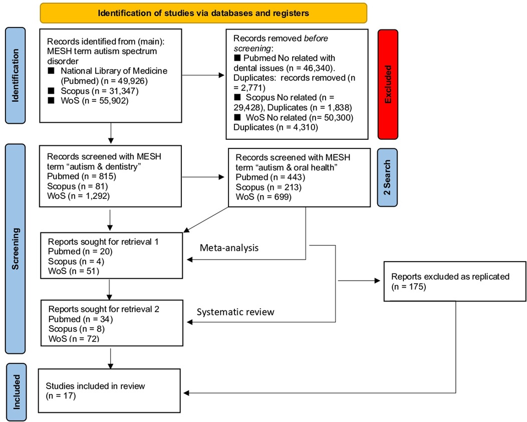 Sensory adapted dental rooms significantly reduce autistic children's  physiological and behavioral stress during teeth cleanings