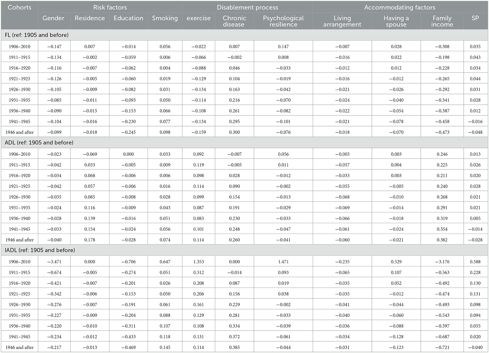 Frontiers | Age and cohort trends in disability among Chinese older adults