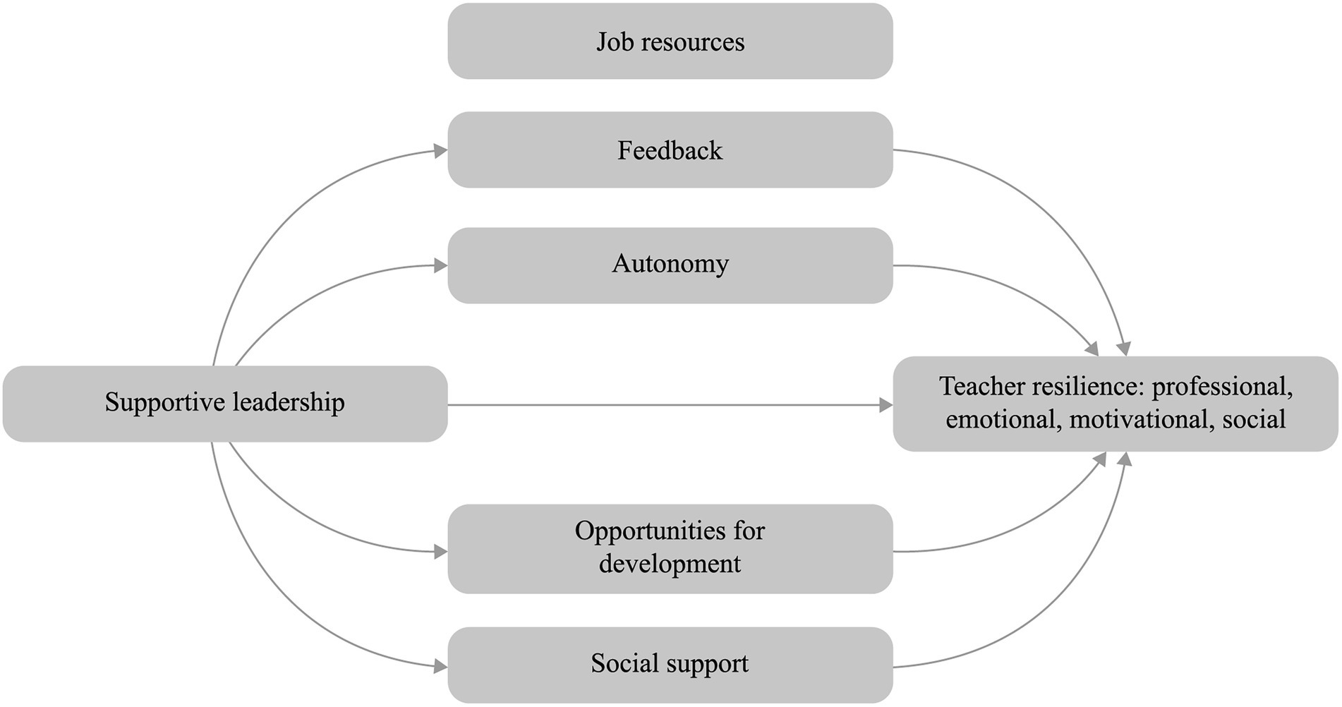Joint display of integration of leader and teacher implementation