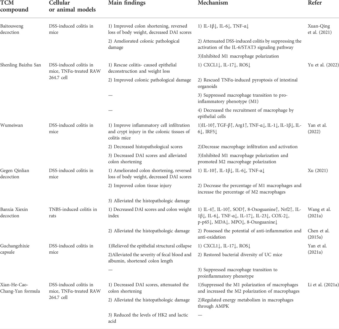 Frontiers | A potential therapeutic target in traditional Chinese 