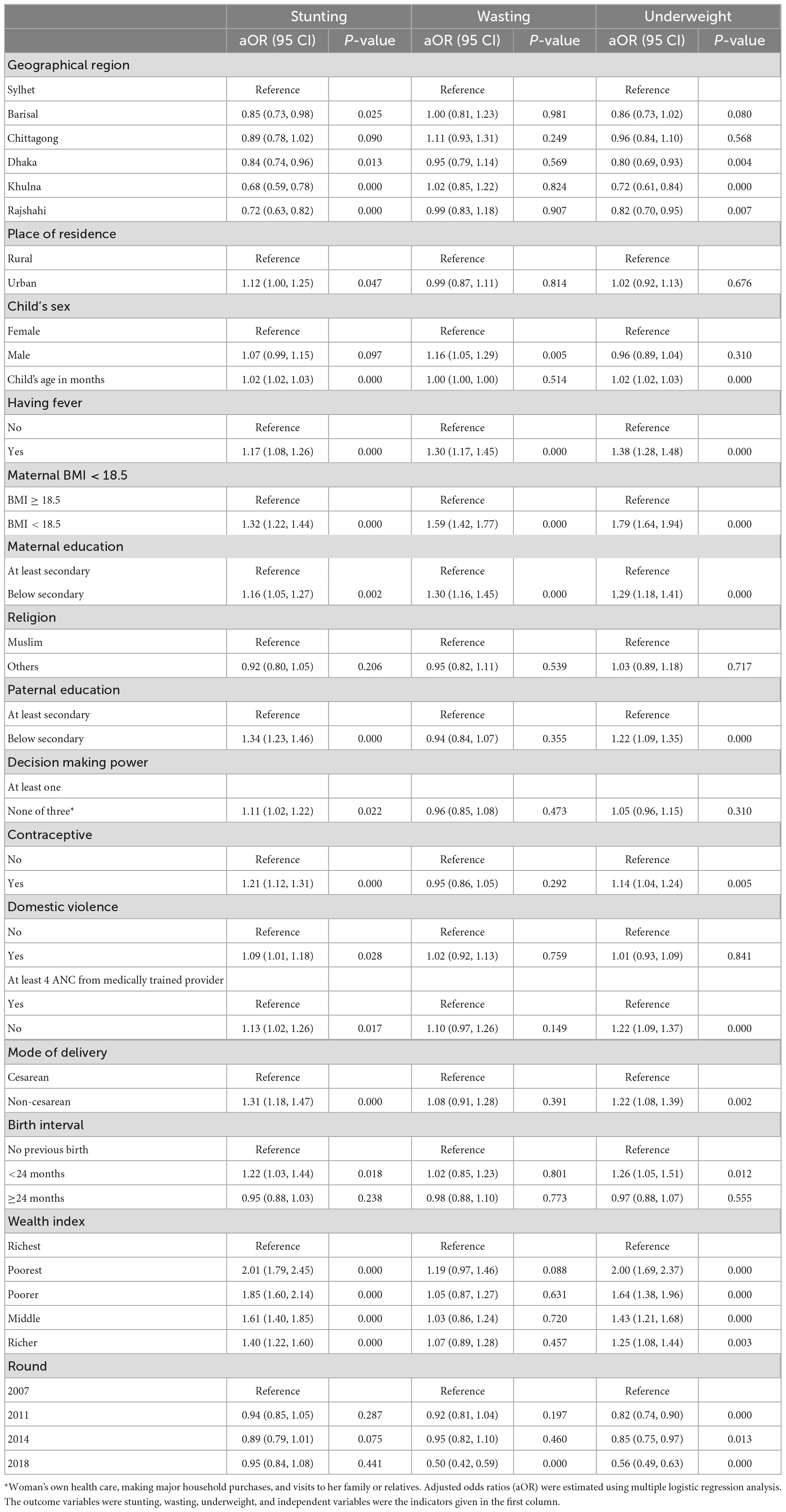 Frontiers | Common factors influencing childhood undernutrition and ...