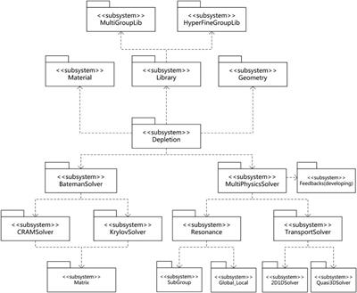 Frontiers | Study on the calculational framework development of the ...