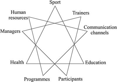 Frontiers Multiperspectivity In Organized Sport In Refugee Sites Sociological Findings And Pedagogical Considerations