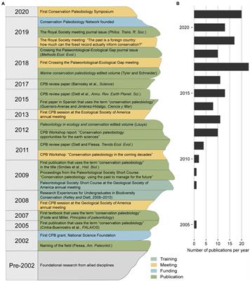 Performance Conservation: Interdisciplinary Perspectives