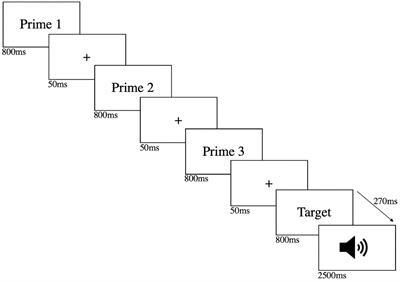 Words Blundered and Corrected are semantically related or have