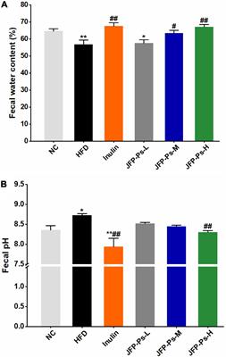 Frontiers Polysaccharides From Artocarpus Heterophyllus Lam Jackfruit Pulp Improves Intestinal Barrier Functions Of High Fat Diet Induced Obese Rats