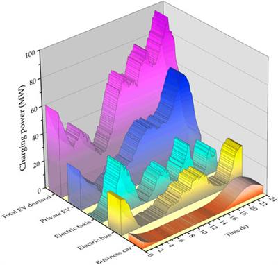 Frontiers | An aggregator-based dynamic pricing mechanism and optimal ...