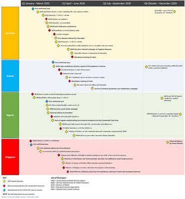 Communicating risk during early phases of COVID-19: Comparing governing structures for emergency risk communication across four contexts