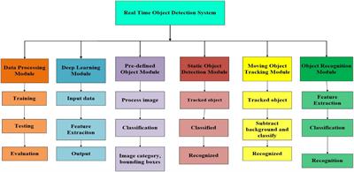 Frontiers | Design and implementation of real-time object detection ...