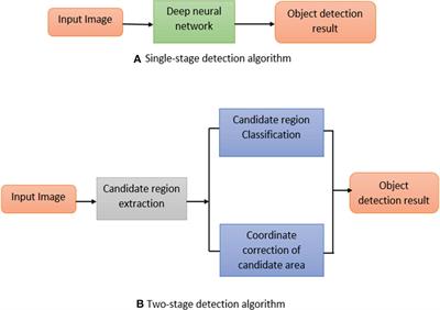 Frontiers | AI-based object detection latest trends in remote sensing ...
