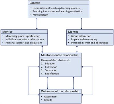 Foundational theories of mentoring: Educative mentoring