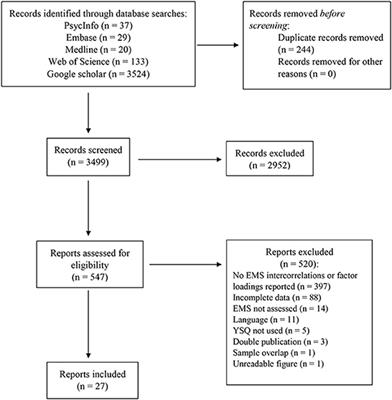 Mean Cognitive Schema Questionnaire-Short Form Scale Scores and