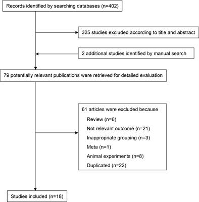 Frontiers Association of complement components with the risk and severity of NAFLD A systematic review and meta-analysis