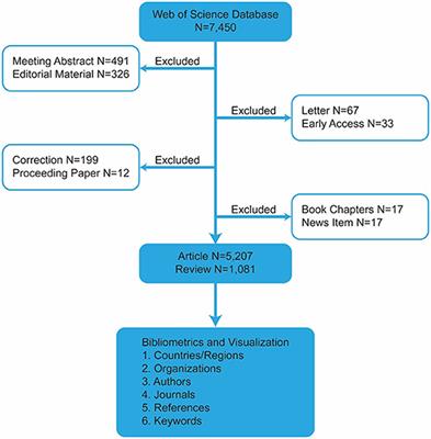 Frontiers | Bibliometric analysis and visualization of literature on ...