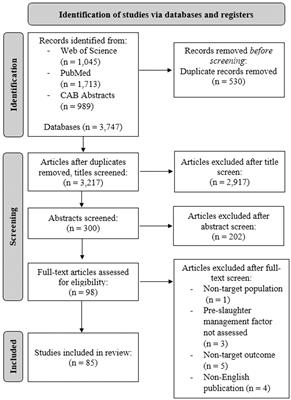 Frontiers | Investigating the impact of pre-slaughter management factors on  meat quality outcomes in cattle raised for beef: A scoping review