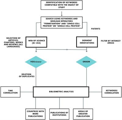 Valorizing food wastes: assessment of novel yeast strains for enhanced  production of single-cell protein from wasted date molasses