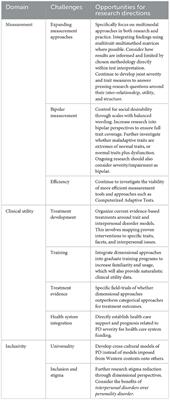 Three-Factor Model of the DSM-IV Borderline Personality Disorder