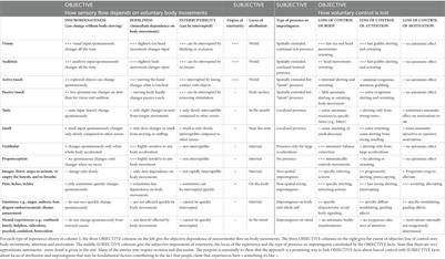 How voluntary control over information and body movements determines “what it’s like” to have perceptual, bodily, emotional and mental experiences