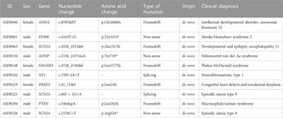 Frontiers  Case Report: Low-Level Maternal Mosaicism of a Novel CREBBP  Variant Causes Recurrent Rubinstein-Taybi Syndrome in Two Siblings of a  Chinese Family