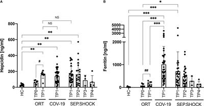 and Frontiers | and severe markers inflammation ferritin as immune COVID-19 levels septic sterile of activation cell during Hepcidin shock,