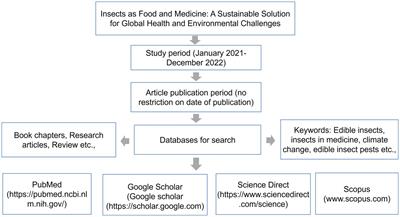 Frontiers  Insects as an alternative protein source for poultry