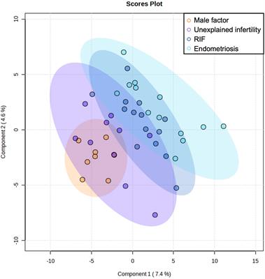 Frontiers | Endometrial whole metabolome profile at the receptive phase ...