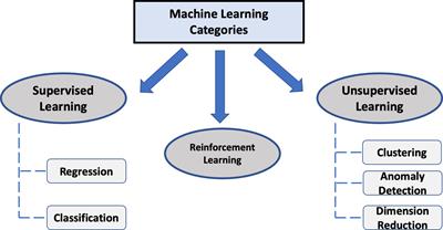 Frontiers | Common statistical concepts in the supervised Machine ...