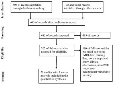 A systematic review and activation likelihood estimation meta-analysis of fMRI studies on arousing or wake-promoting effects in Buddhist meditation