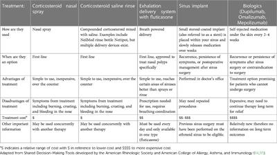 Mepolizumab for chronic rhinosinusitis with nasal polyps (SYNAPSE