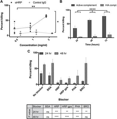 Frontiers  Anti-schistosomal immunity to core xylose/fucose in N