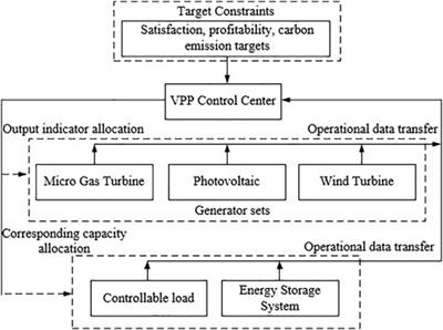 Decision relationship for master-slave game among generators and large