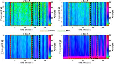Frontiers | Driving drowsiness detection using spectral signatures of ...