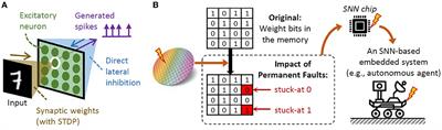 Frontiers  Spiking CMOS-NVM mixed-signal neuromorphic ConvNet with  circuit- and training-optimized temporal subsampling