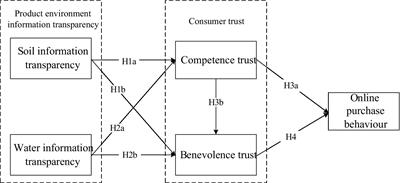 Frontiers  Do you reap what you sow? Driving mechanism of supply chain  transparency on consumers' indirect reciprocity