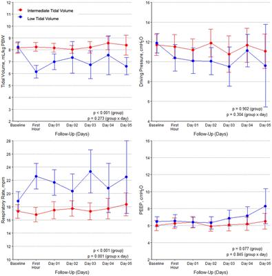 Frontiers Effect of a low versus intermediate tidal volume strategy Frontiers Effect of a low versus intermediate tidal volume strategy