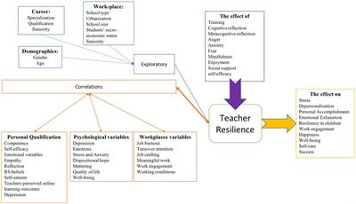 Frontiers | Review on the conceptual framework of teacher resilience