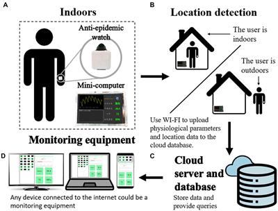 Frontiers | IoT-based wearable health monitoring device and its ...