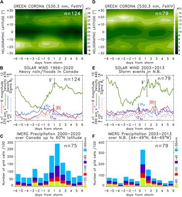 Frontiers  Occurrence of heavy precipitation influenced by solar wind  high-speed streams through vertical atmospheric coupling