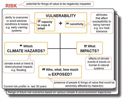 Social Vulnerability Assessment Tools for Climate Change and DRR  Programming