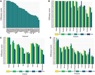 Frontiers  Estimating the efficiency of primary health care services and  its determinants: evidence from provincial panel data in China