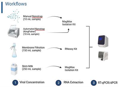 Frontiers | Comparison Of Nanotrap® Microbiome A Particles.