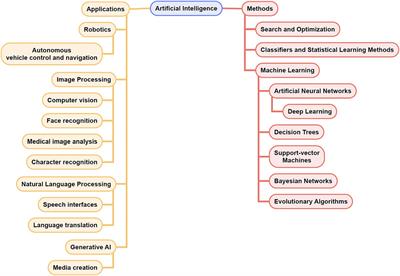 Frontiers | Artificial intelligence in neuro-oncology